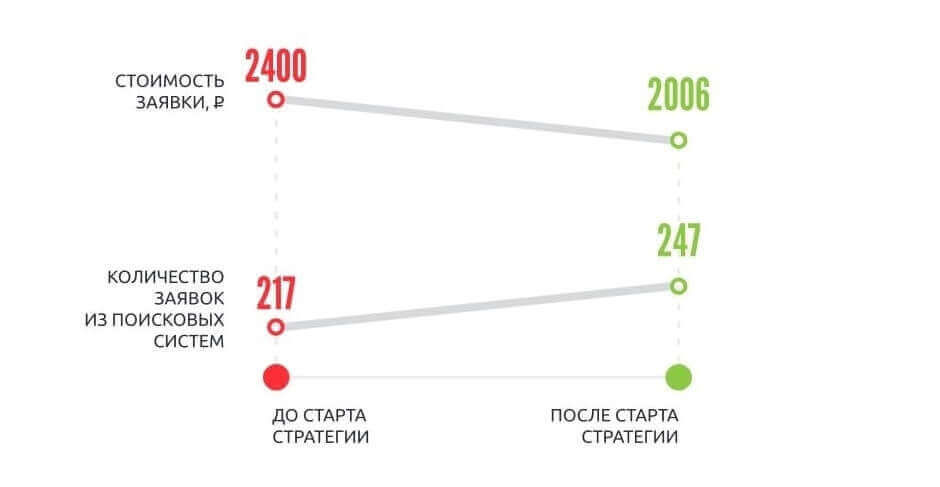 Пример перфоманс маркетинга